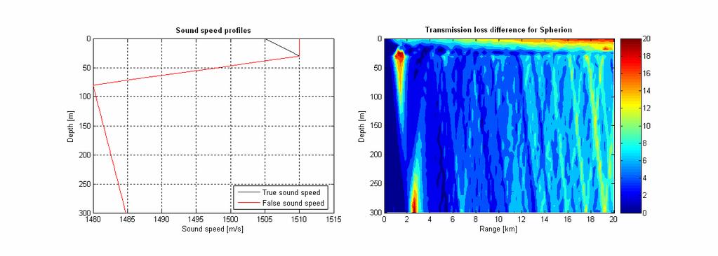 20 Figure 5.6: Transmission loss and transmission loss difference plots from LYBIN runs using the second set of sound speed profiles with surface channels. Source depth is 5m.