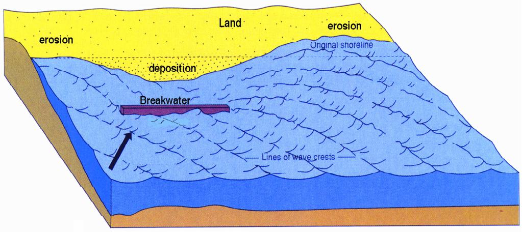 Breakwater Deposition occurs behind the