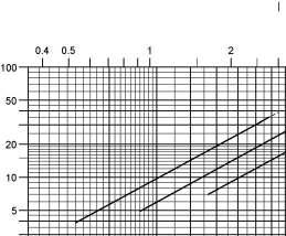 Pressure/Vacuum Relief Valve Flow Capacity Chart PROTEGO PV/EB-E overpressure 10%