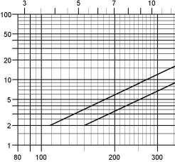 Pressure/Vacuum Relief Valve Flow Capacity Chart PROTEGO VD/SV-HR overpressure 10% 40%