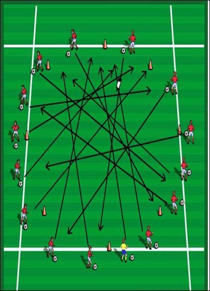 Traffic Jam Emphasis: Dribbling and control Each player put cones approx 6 yards apart, with a partner 10 yards across from each other One player starts with a ball. Each player starts with a ball.