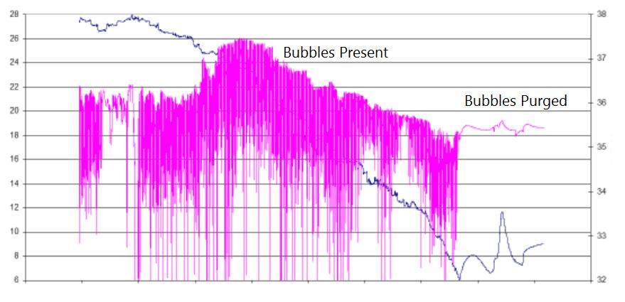 Common Sensor Problems Conductivity Sensors Bubbles in the conductivity cell will generate spikes and erratic data.