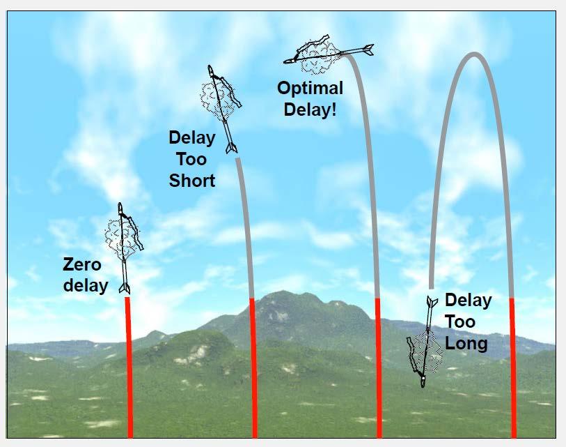 Slope goes flat before ejection delay time OK, rocket reached natural ballistic apogee Constant slope (rate of descent) on recovery means no thermals If your