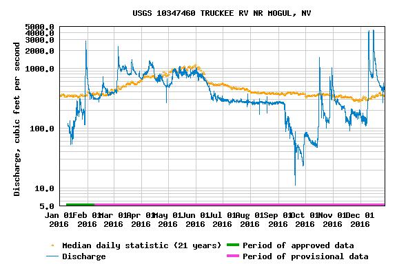 Figure 3. USGS Gage Truckee River near Mogul 2016 Discharge Summary.