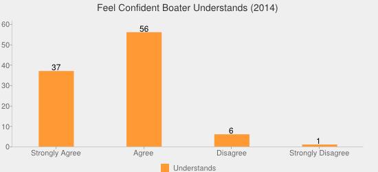 4 72% of the boaters were not inspected more than once during the boating season which implies that we