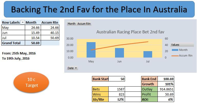 Strategy 2. This is for Australia and New Zealand Racing. We Are Laying in the Win Market, the 3 rd Favourite again at the 60 Second mark before the off.
