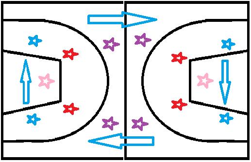 Name Shooting Game (Jump Shots) 7 s/ 11 s Students split into 4 even teams (This can be made more if there is a large group The stars in the picture show examples of potential shooting spots).