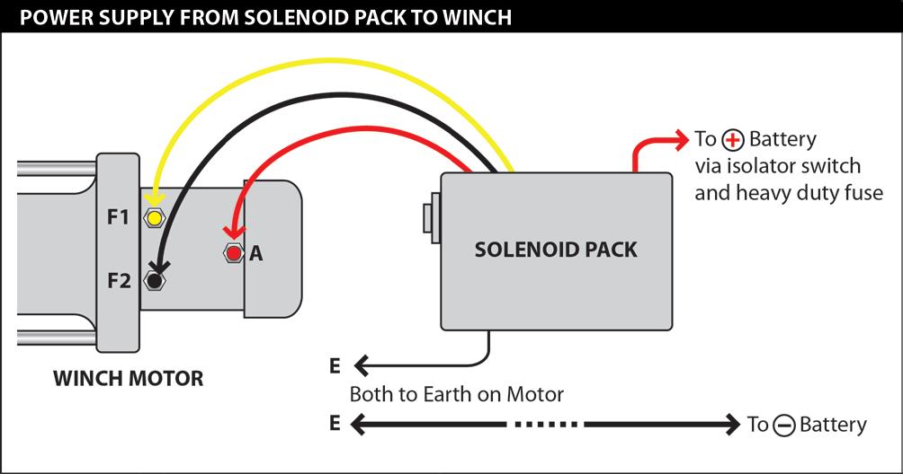 INSTALLATION POWER SUPPLY FROM SOLENOID TO WINCH MOTOR The solenoid should be wired to the winch motor as shown below ENSURE THAT THE CORRECT VOLTAGE WINCH IS FITTED TO MATCH THE VEHICLE ELECTRICAL