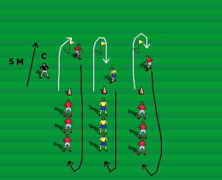 Fundamental Stage - Week 4 Focus Physical Literacy Name of Game - Relay s Players are divided into three teams. On coaches command first player in each line runs around the flag and returns to team.