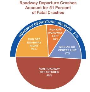 Why focus on roadway departure crashes Road Departure Resource FHWA