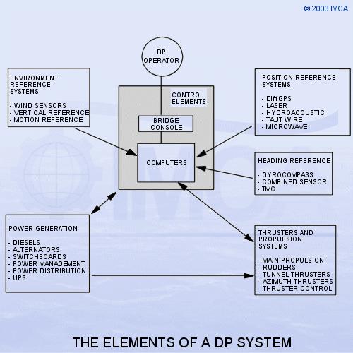 ELEMENTS OF A DP SYSTEM Consists of three sub-systems Power system Thruster/propulsion system DP control system