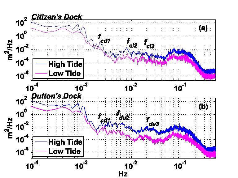 Figure 3. (a) Sea level spectra (m 2 /Hz) at Citizen s dock estimated from three-hour segments of detided sea level fluctuations centered at high tide and low tide.