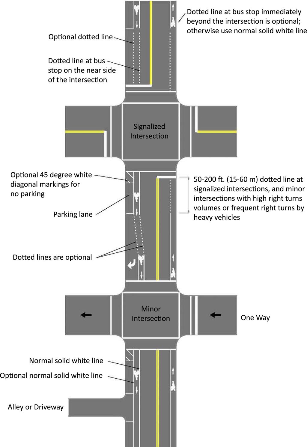 FIGURE 6-4 Bike Lane Intersection Plan of an intersection, including bus stops, the dotted line should be continued through the parking restriction.