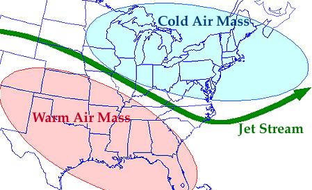 Jet Streams Role The path of jet streams steers cyclonic storm systems at lower