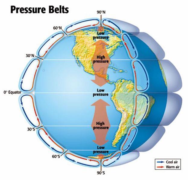 Global Winds Formation A series of pressure/wind belts circles the Earth; between them there are calm areas where air is rising or falling.