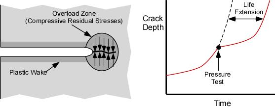FIGURE 1. Crack closure mechanism for fatigue retardation following a pressure test.