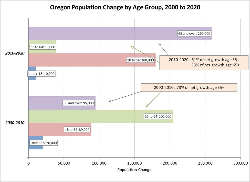 Source: U.S. Census Bureau, Decennial Census, 2000-2010 and 2020 Oregon Office of