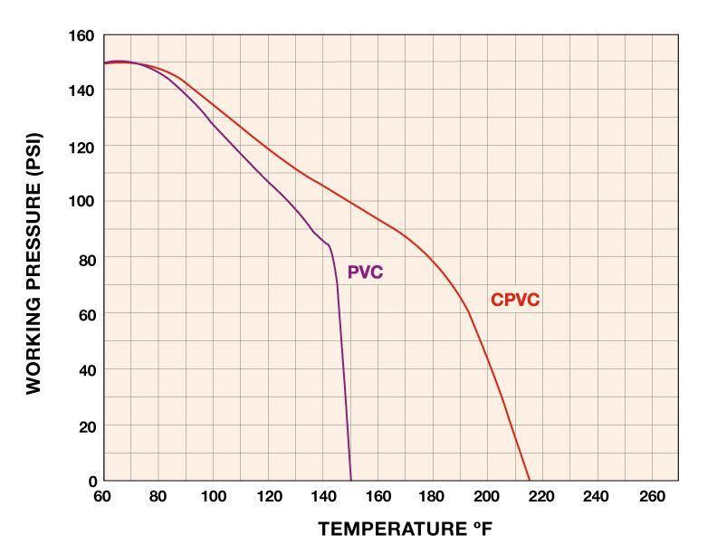2.7 PRODUCT SPECIFICATIONS: Max. Pressure: 150 psi @ 70ºF (see Chart 1 for operating pressures at elevated temperatures) Max. Temperature: CPVC: 190ºF (see Chart 1) PVC: 140ºF (see Chart 1) Max.