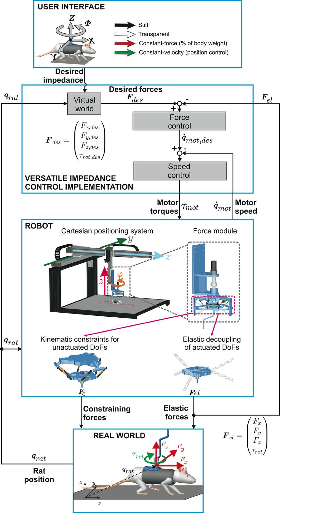 Supplementary Information Novel robotic interface to evaluate, enable, and train locomotion and balance after neuromotor disorders Nadia Dominici, Urs Keller, Heike Vallery, Lucia