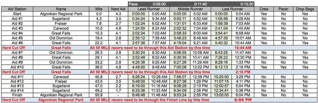 Please be aware that 13 Hour(s) is considered a hard cutoff time. All runners will be expected to carry the slowest official finishing pace for the entirety of the course.