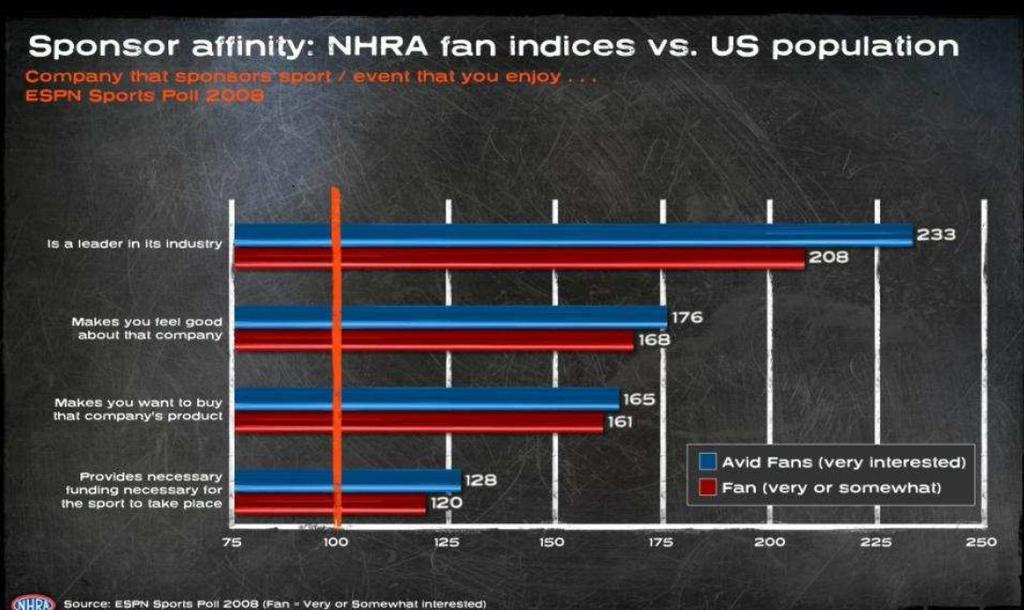 Companies Reap the Benefits of Positive Association NHRA Drag Racing is a proven market for sponsors.