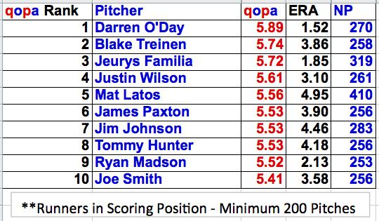 10 3.4 Which MLB players were able to deliver quality pitches in pressure situations with runners in scoring position or in full count situations? Table 3.4. Top 10 QOPAs for pitches with runners in scoring position.