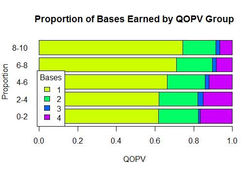 5 QO PV Proportion Figure 4. Proportion of bases generated by QOPV group. Each bar represents 100%, which is divided between the proportion of hits which resulted in 1,2,3, or 4 bases.
