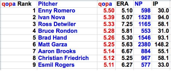 8 3.2 Can QOP data project ERA in 2016? Which MLB players have the highest probability of posting a decrease or increase in ERA in 2016?