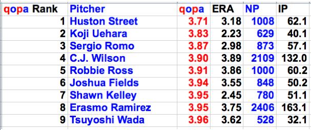 9 Table 3.2 b Pitchers with QOPA<4 and ERA<4. Pitchers have a minimum of 500 pitches (NP) and 30 innings pitched (IP). We project the nine pitchers in Table 3.