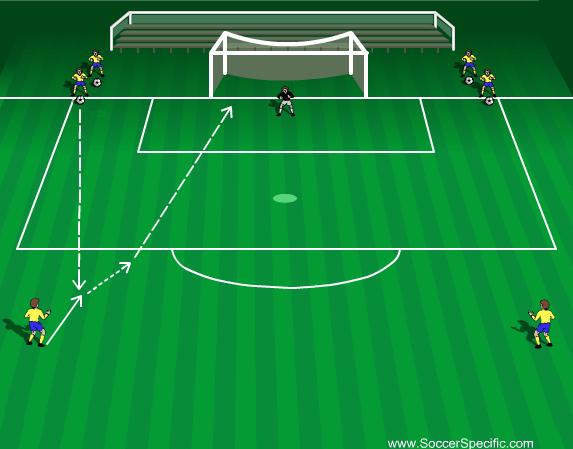 United Soccer Academy, Inc. 6 Activity 4 Activity 4: Touch & Hit Players are split into two groups at either side of the goal. The attacker receives a pass and shoots at goal.