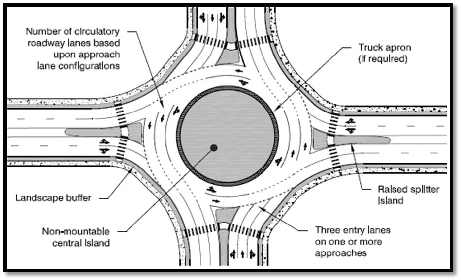 allows speeds at the entry, on the circulatory roadway, and at the exit similar to or slightly higher than those for the single lane roundabouts.