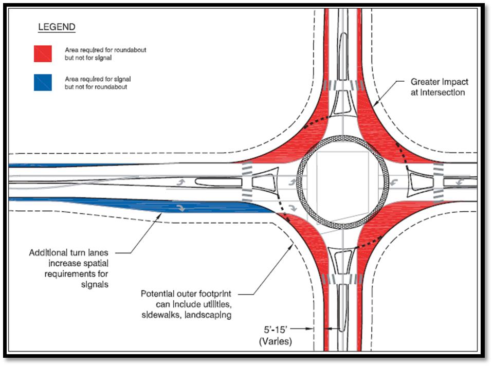 Figure 3 2: Single lane roundabout versus signalized intersection spatial requirements (Source: NCHRP 672) As capacity needs increase, the difference is minimized as the approaches on a conventional