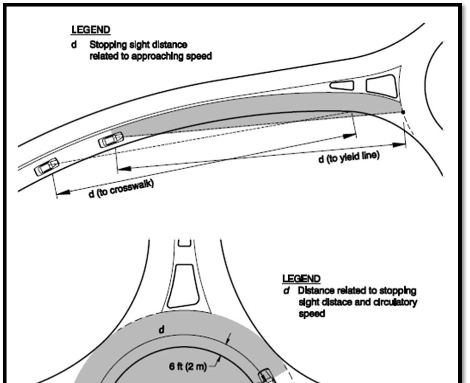 Figure 5 11: Stopping sight distance for three
