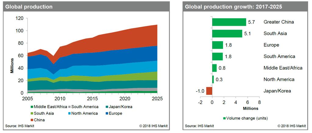 Global Vehicle Production
