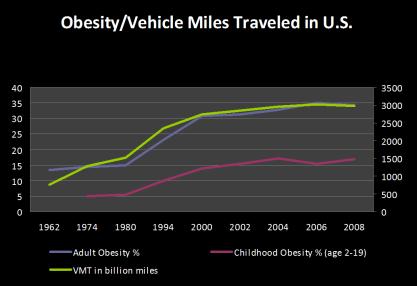 Transportation and Obesity
