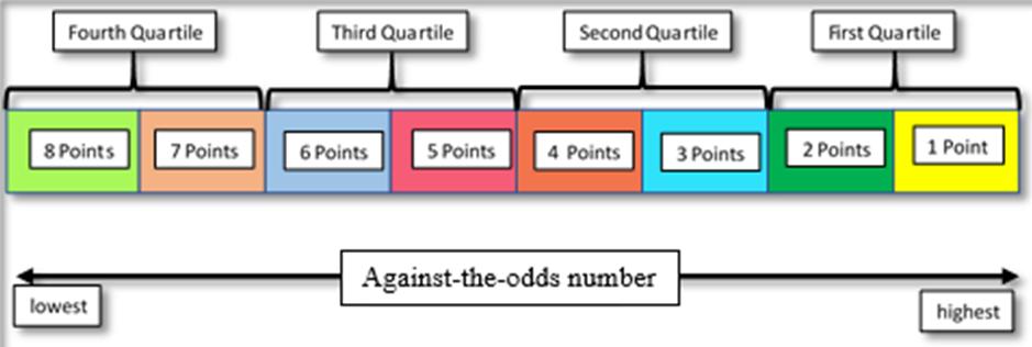 See the representation of this process in figure 2. For example, a LEA in the first half of the first quartile received 1 point while one in the second half of the third quartile received 6 points.