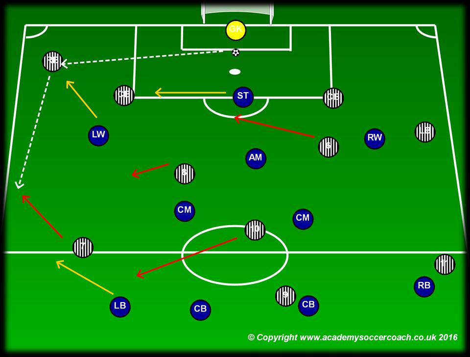 Option #3: Full Back drops to receive A very basic movement, but at times can be useful.