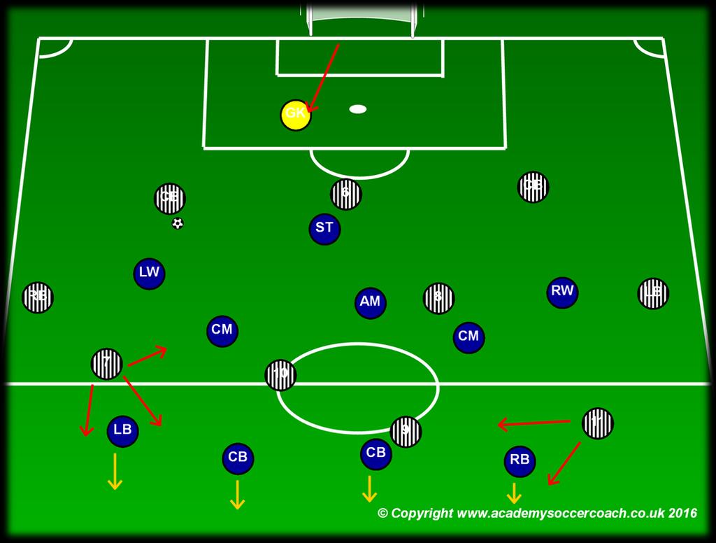 If the opposition backline decide to drop deep because they can t get pressure on the ball, it allows the team to move further up the pitch, whilst also creating more space for the AM to receive in