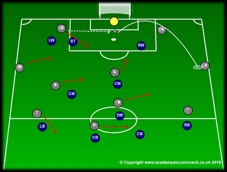 Solution (ii): Can your CB bounce the ball back to the GK! Doing this eliminates the planned trap that the press looked to force the team into.