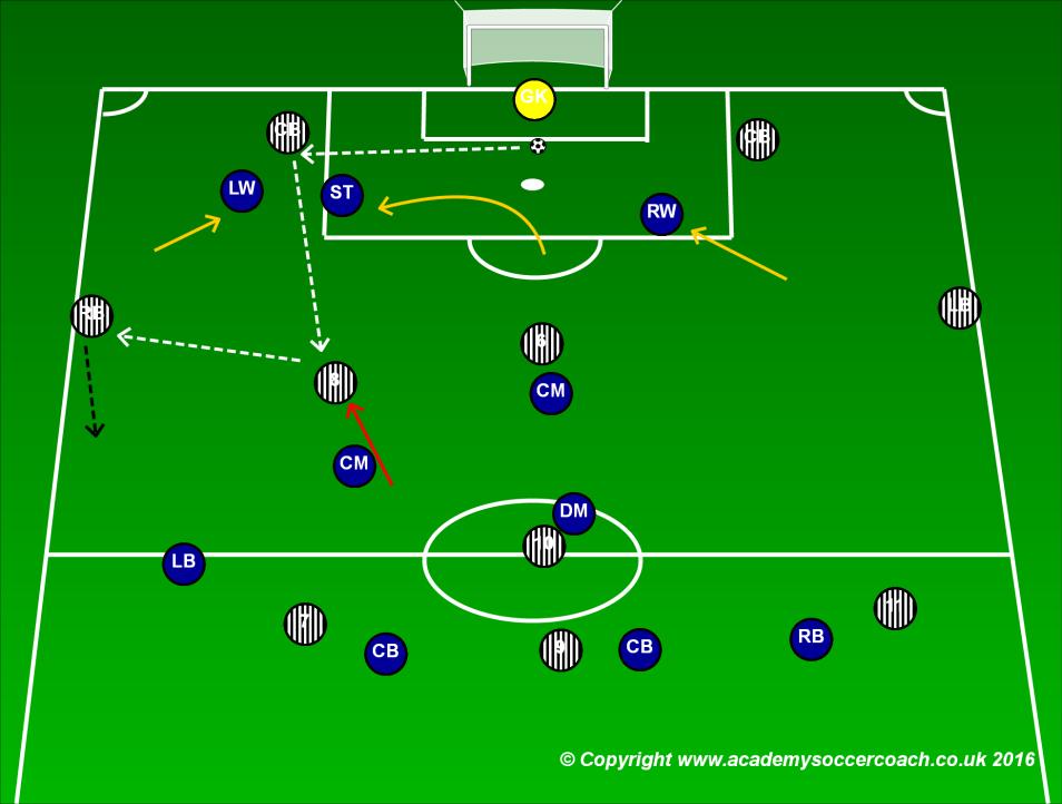 iii) Playing into the pressure: For this, quick combination play is required to find the free player that the opposition press creates.