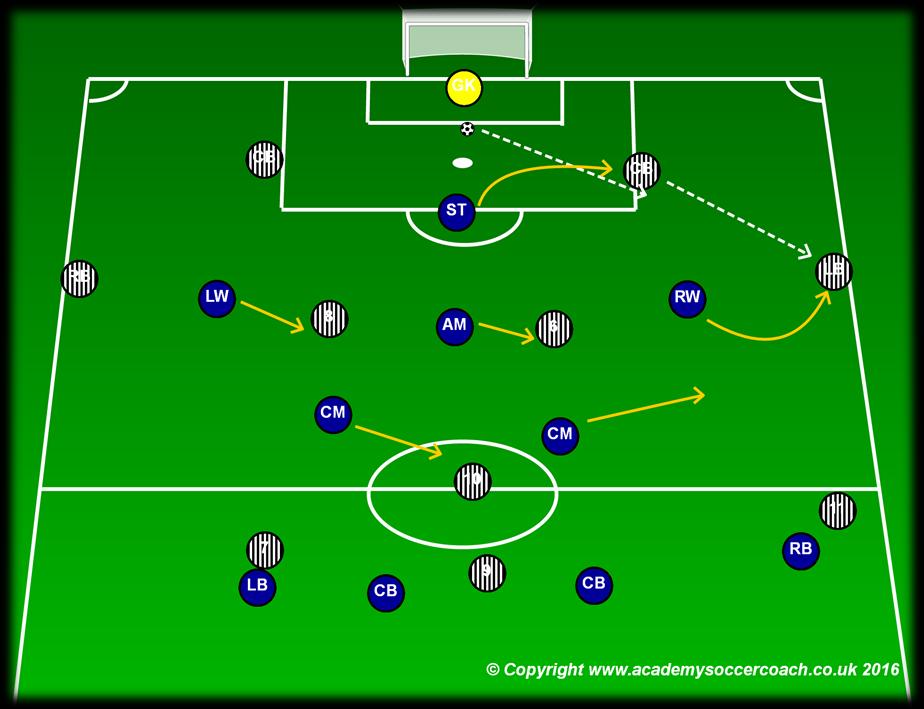 Playing out vs 4-2-3-1: Opposition Wingers Showing Your Full Back s Inside This is quite a standard pressing trap, however if it is done well then it is effective. How does it work?