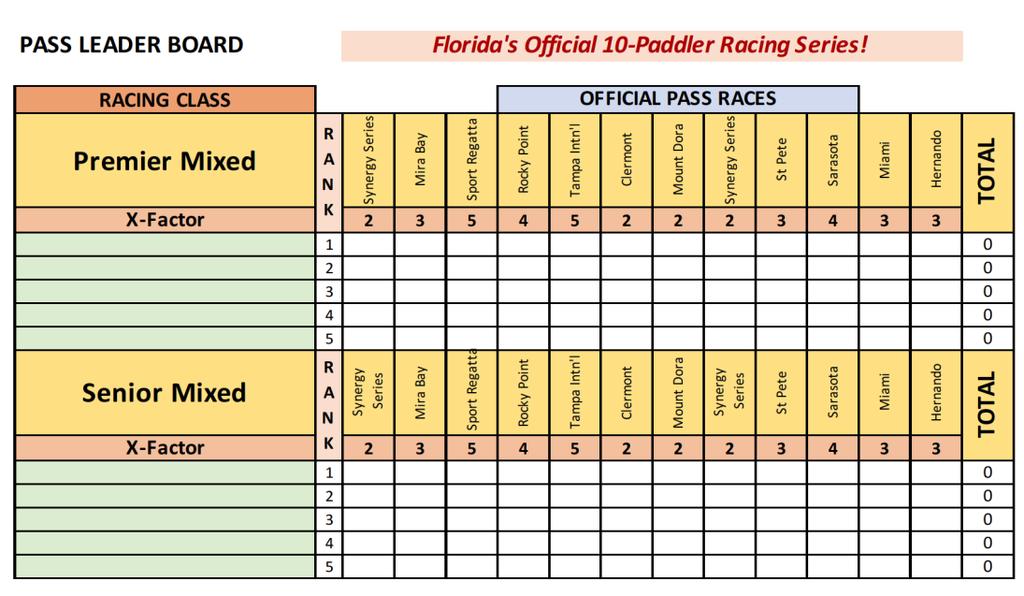 Full 20-paddler qualifying teams* will race in the Premier Open and Premier Women racing classes at the 200m