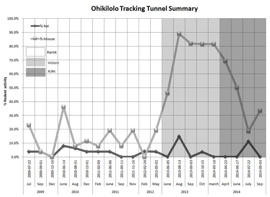 Figure 2. Percent of rodent activity among tracking tunnels by month at Ohikilolo showing when Ramik, Victors and s were used. Ramik was last used on May 13 th, 2013.