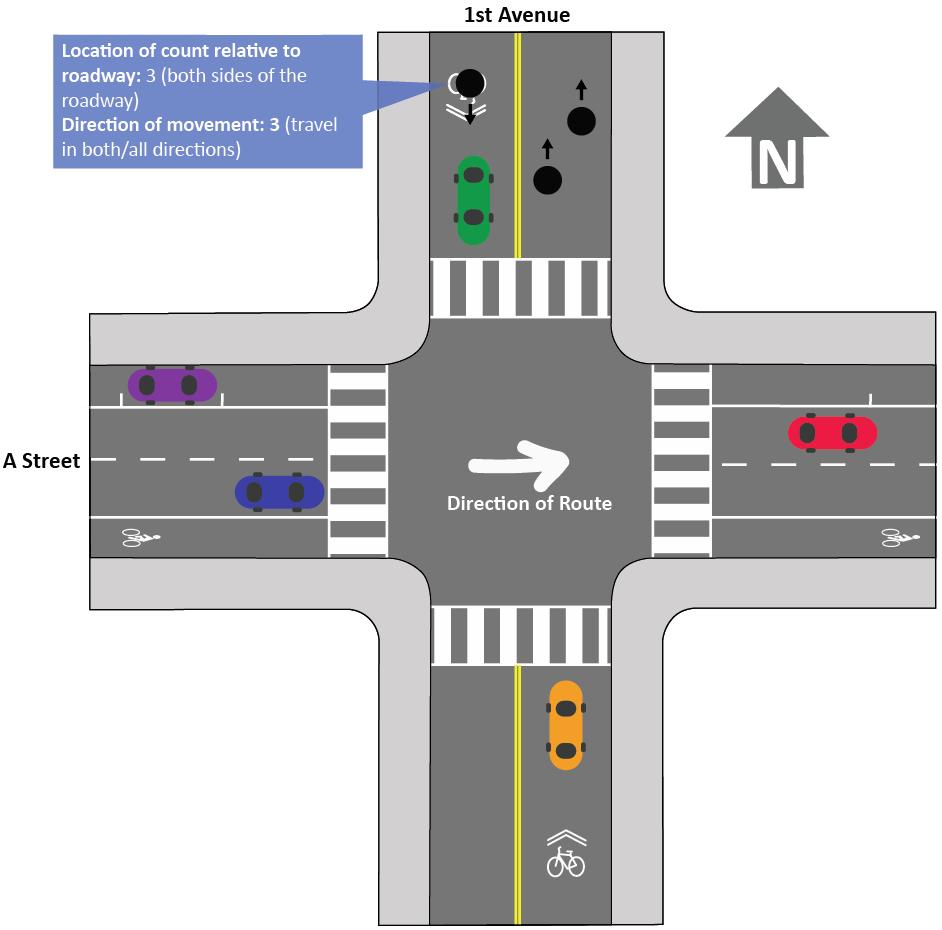 Intersections BICYCLISTS ON NORTH LEG Description Entry Notes 5 Functional classification of the roadway 7U An urban, local roadway (based on 1 st Avenue) 6 Direction of route 5 South, to correspond
