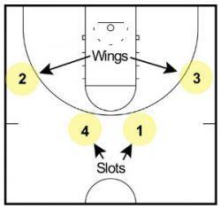 If the defender is within one step of the line to the basketball, the player must v-cut to get themselves open on the perimeter.