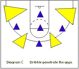Zone Offense Zone defenses create special problems for the offense. Plays and sets designed to be successful against man-to-man coverage often run into problems against zones.