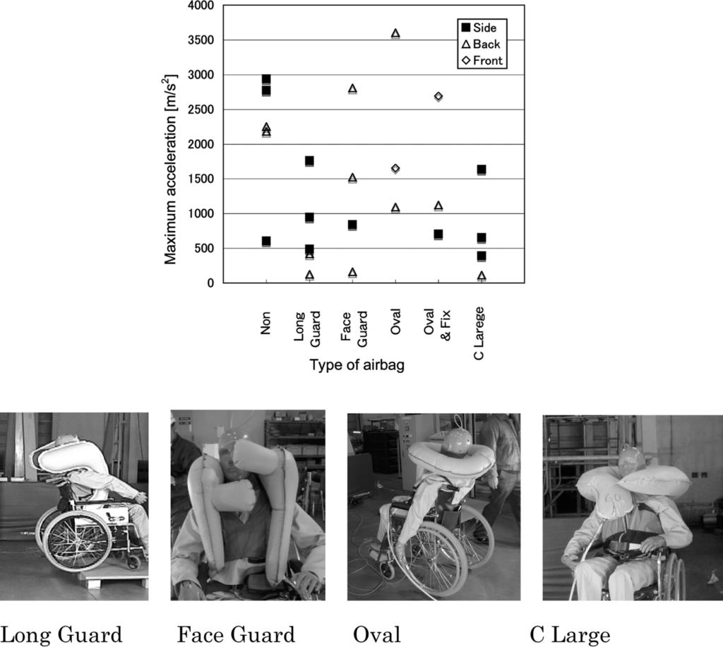 64 K FUKAYA et al. Fig. 11. Maximum impact acceleration in wheelchair overturn tests of airbag system Type-2. Fig. 12.