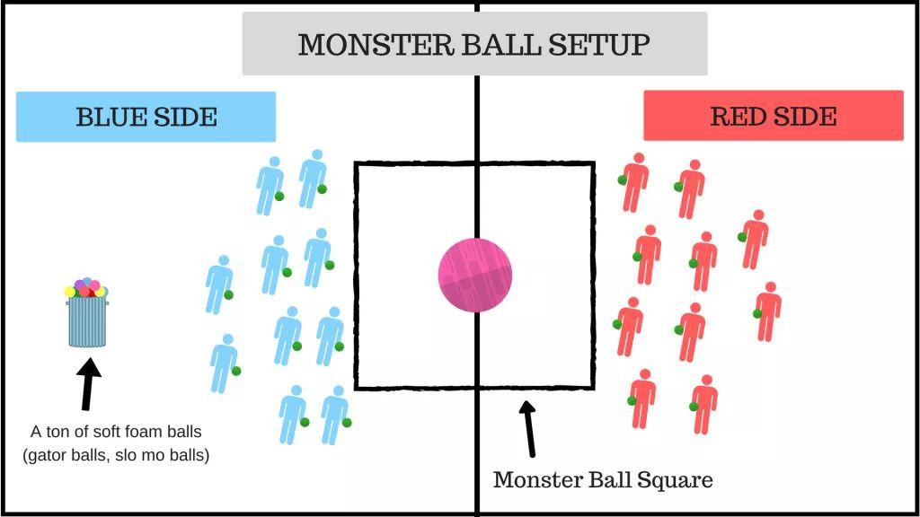 Monster Ball Equipment:(1-2) large Exercise Ball(s) and gatorskin balls Directions: Students will attempt to throw the small ball at the Monster Ball in order to make it move.