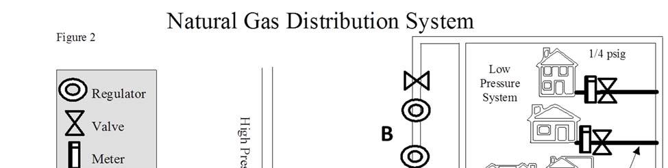 Figure II-3 Natural Gas Distribution System A regulator consists of a valve, a valve actuator and a pressure sensing element. The valve controls how much gas passes through the regulator.