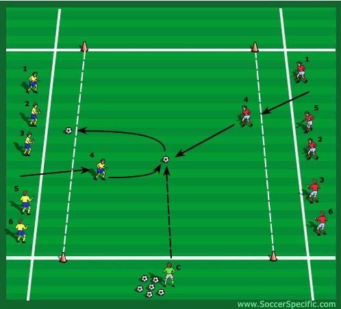 Zone Soccer Emphasis: Dribbling and defending Set-up: Two teams send out one player into a 15X10 yard grid, with a 2 yard end zone on either side.
